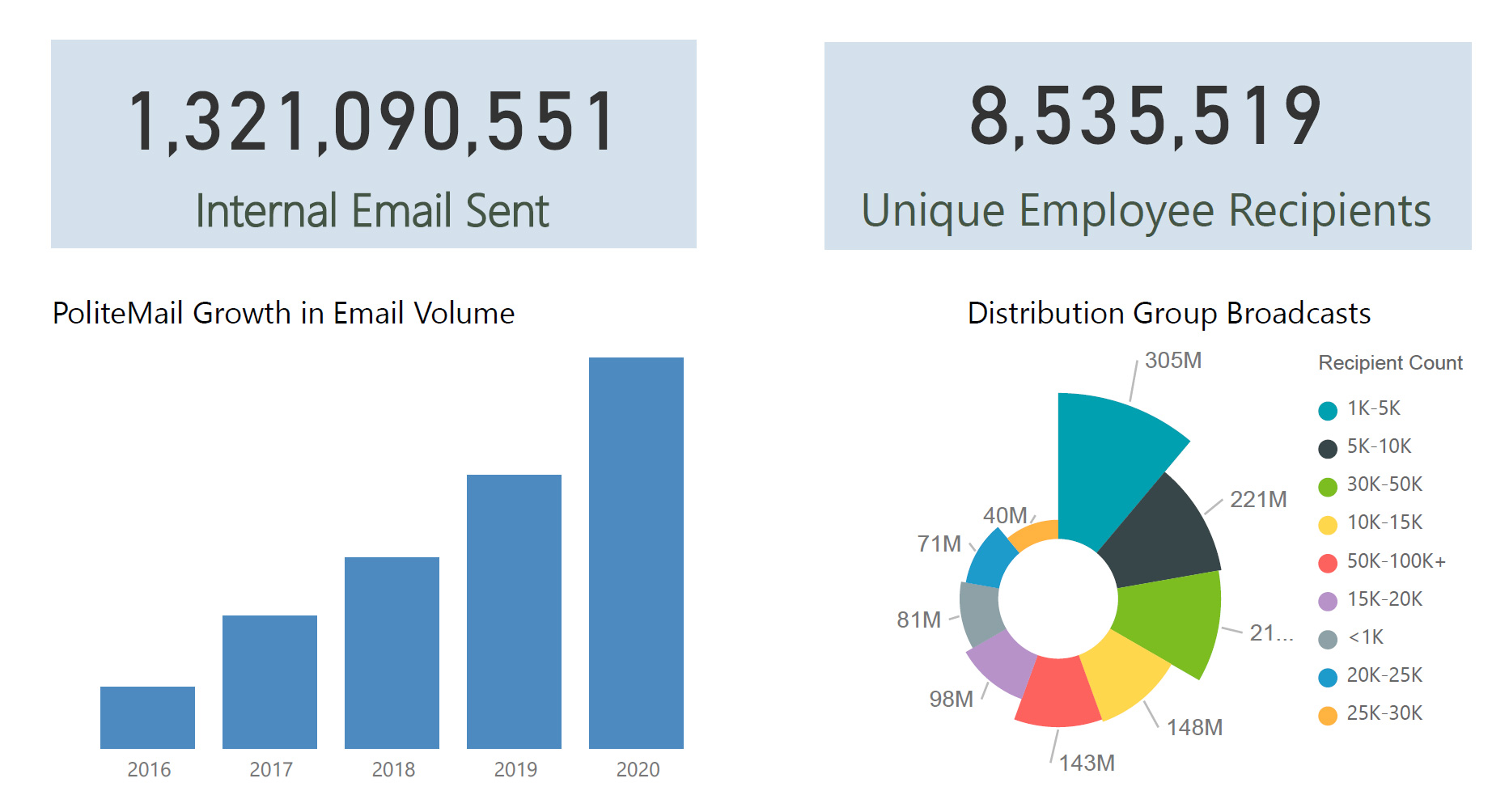 Data showing 1.3 billion emails sent to 8.5 million employees