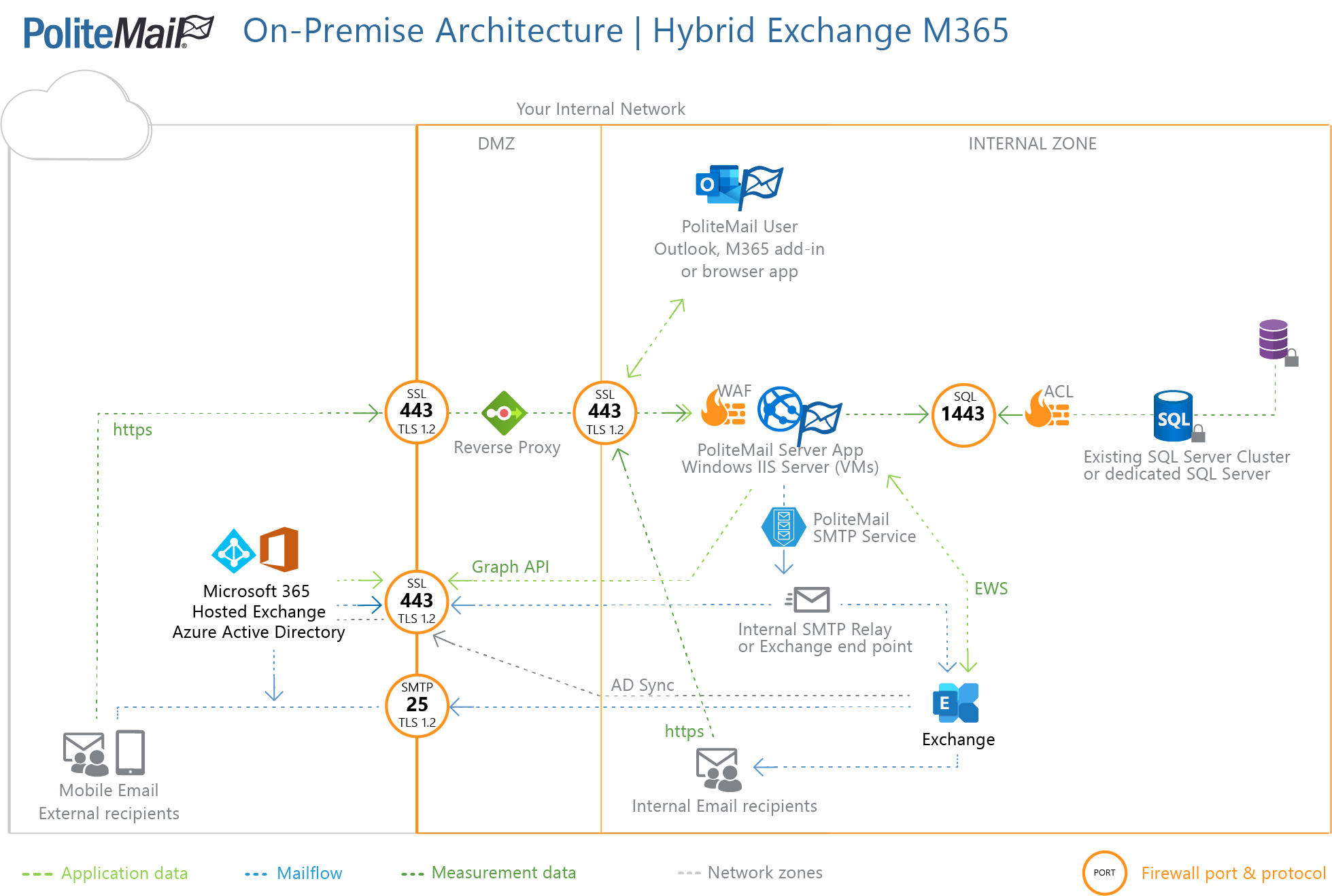On-Premise Architecture, Hybrid Exchange M365