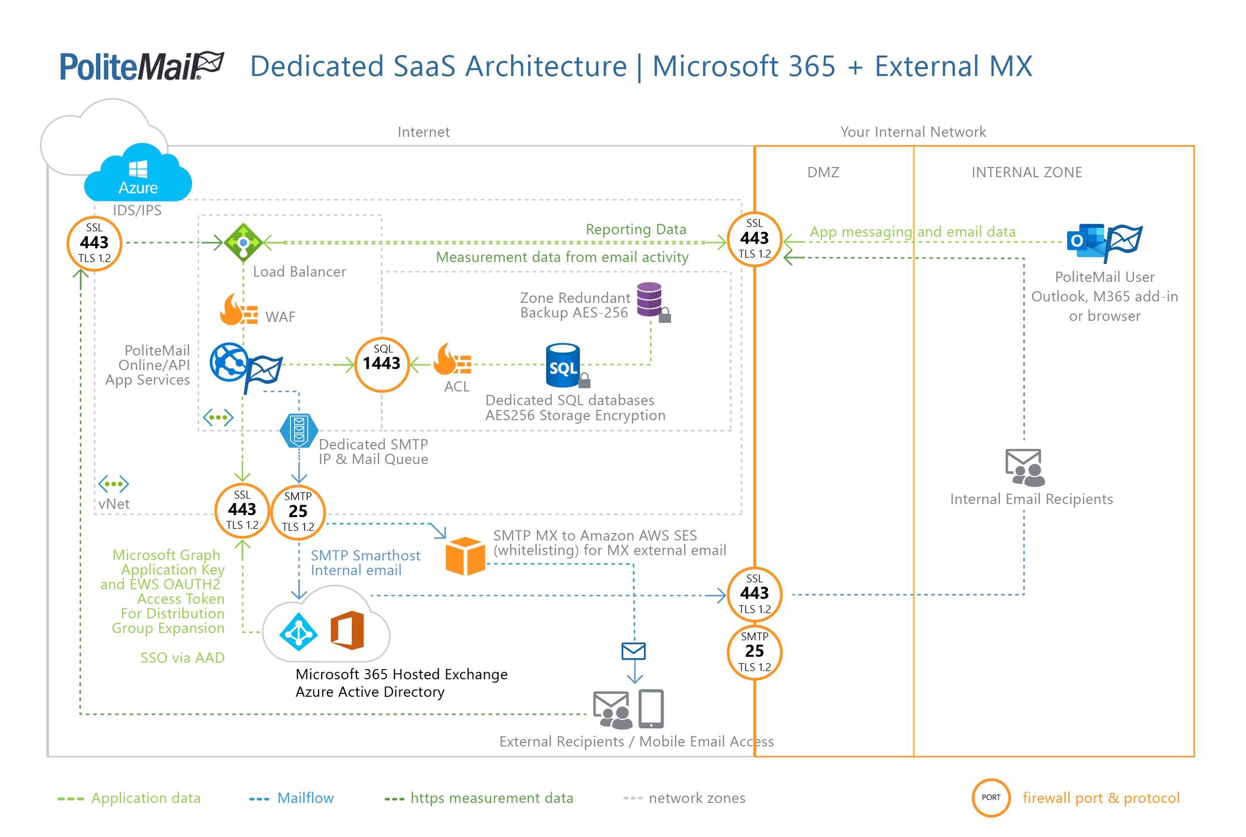 Dedicated SaaS Architecture, Microsoft 365 + External MX