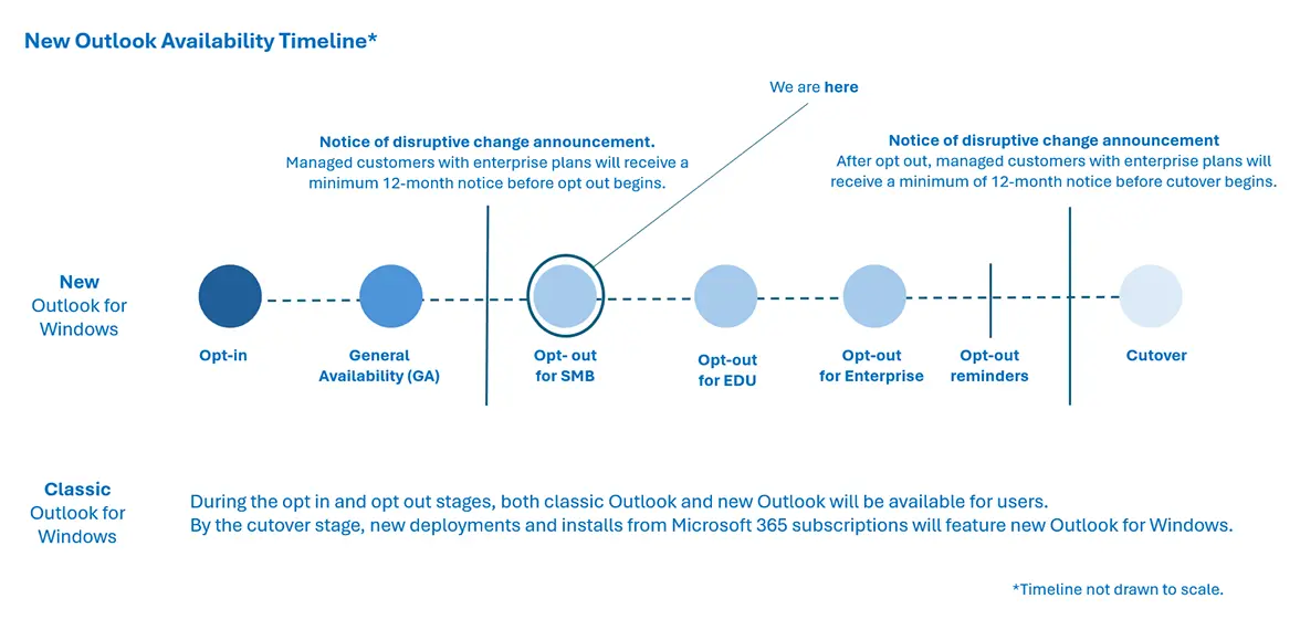 Microsoft’s official timeline for New Outlook availability.